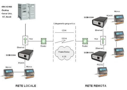 schemi degli impianti : i collegamenti Lan/Wan