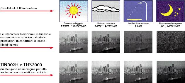 immagine con lo schema delle varie condizioni di illuminazione. Confronto tra telecamere tradizionali in bianco e nero e le telecamere TIN902H e THS2000