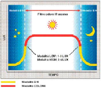 schema con confronto tra modalità bianco e nero e modalità a colori su di una telecamera sanyo