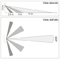 sistemi di sicurezza